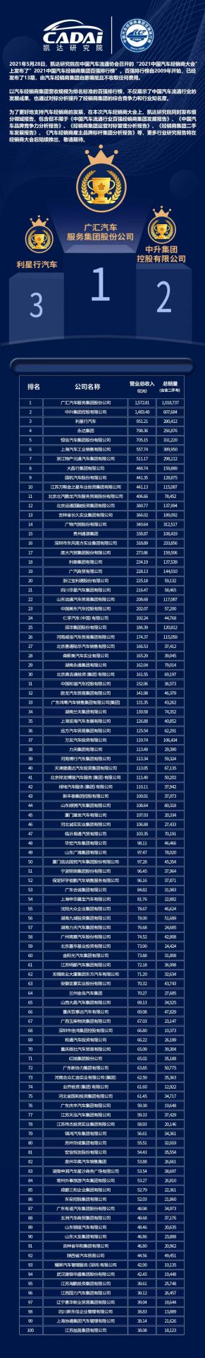 喜讯丨乐鱼官方站网页版登录入口-乐鱼(中国)荣登2021年中国汽车经销商百强排行榜第33位(图3) 喜讯丨乐鱼官方站网页版登录入口-乐鱼(中国)荣登2021年中国汽车经销商百强排行榜第33位(图3)